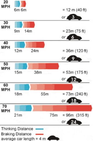 If a child runs onto the street 60 to 70 feet in front of your vehicle, what is the highest speed from which you could stop (with good brakes) without hitting the child?