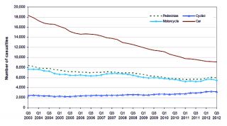 According to the graph, cycle casualties are falling.