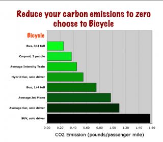 Which type of vehicle is the most environmentally-friendly save for bicycles?