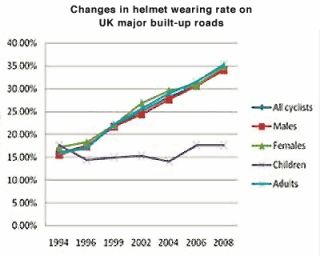 According to the graph, which group is at the most risk for NOT wearing helmets?