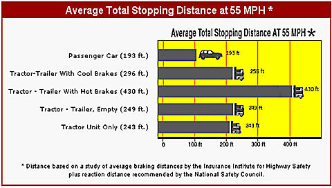 You are driving a 40 foot vehicle at 45mph. Driving conditions are ideal (dry pavement, good visibility). What is the least amount of space that you should keep in front of your vehicle to be safe?