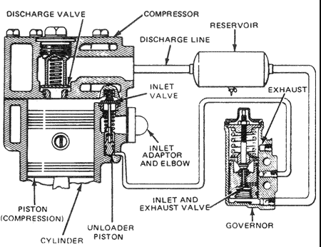 Which is true if your air compressor stops working?