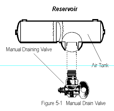 Oil and water usually collect in compressed air tanks. If you do not have an automatic tank drain, when should you drain the air tanks?