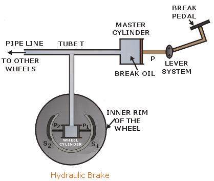 Air braking takes more time than hydraulic braking because air brakes:
