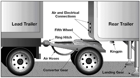 Should you unhook the pintle hook with the converter dolly still under a trailer?