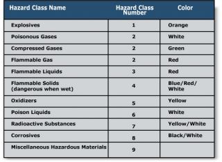 How many different hazard classes are there?