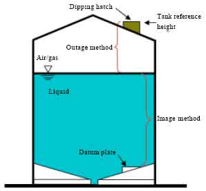 What does the term outage refer to in terms of fluid mechanics?