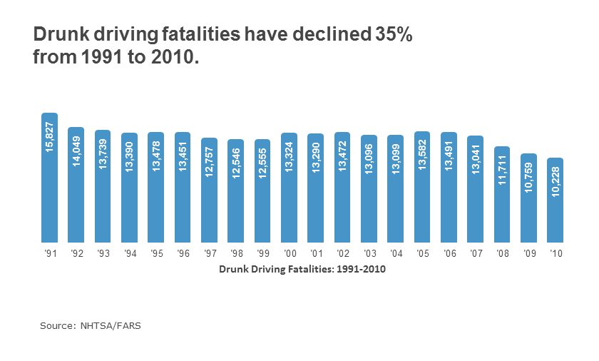 Half of all traffic fatalities in the U.S. are caused by drunk driving.