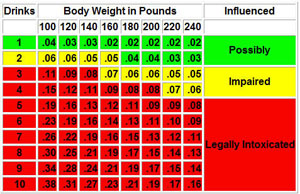 To reach a BAC level of .08 g/dL, a 170-pound man would need to have four standard drinks in an hour on an empty stomach.