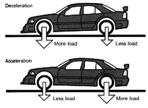 When decelerating, weight shifts to the: