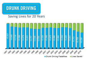 Someone in the U.S. is killed by a drunk driver approximately every 40 minutes