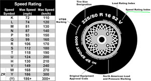 Tires can fail if they exceed their maximum speed rating.