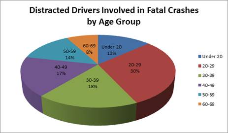 Which age group has the highest number of fatal crashes due to distracted driving?