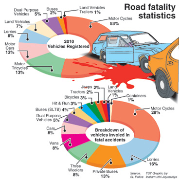 Serious injuries occur because a driver's speed: