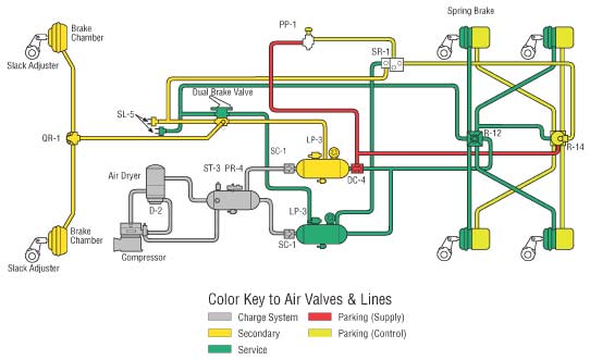 What happens to the trailer emergency brakes if there is a loss of pressure in the emergency line?