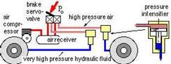 Why does air braking take more time than hydraulic braking?