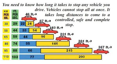 In order to keep space from other vehicles, which is the least important?