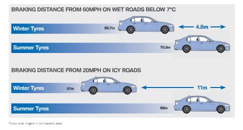 When driving in wet weather, your vehicle will: