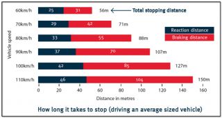 What factors are involved in total stopping distance?