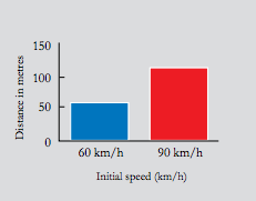 You should increase your normal following distance in all conditions EXCEPT: