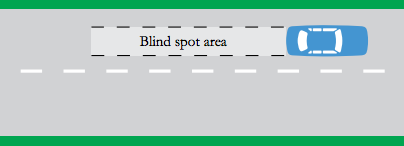 In addition to blind spots on the sides, vehicles also have blind spots behind them. What are potential hazards you should check for behind your vehicle?