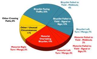 What is the most common type of bicycle accident?