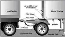 You should check the height of the trailer before connecting a converter dolly to a second or third trailer. The trailer height is right when: