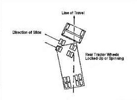 A drive-wheel skid when pulling doubles could result in a jackknife when: