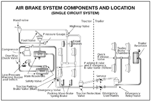 A duel air brake system: