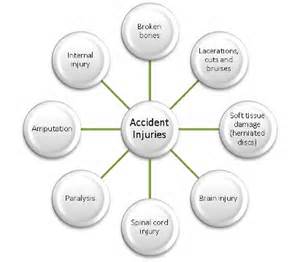 What is the most common type of injury in vehicular accidents?