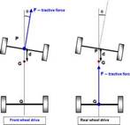 Which of the following is the correct term for a long commercial vehicle's tendency to swing wide on turns?