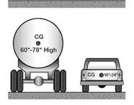 Hauling liquids in tankers requires special care because of the _______ center of gravity that tankers have.
