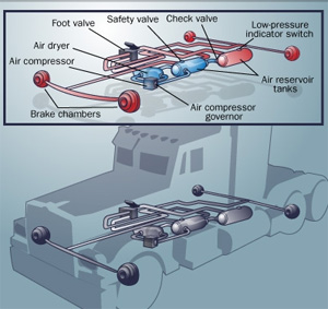 Modern air brake systems combine service brakes, parking brakes, and: