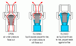 When the safety valve releases air, it means that:
