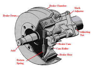 When checking the free play of manual slack adjusters on s-cam brakes, you should: