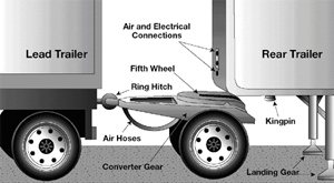 You should use different methods for uncoupling second and third trailers.