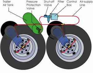 To test the trailer service brakes you should: