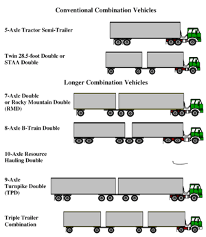 Coupling and uncoupling methods are the same for more common tractor-trailer combinations, but there are other ways of coupling and uncoupling the many types of truck-trailer combinations that are in use.