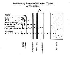 The most penetrating radiation type is: