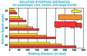 Since a sudden movement with your steering wheel can tip a trailer over, how far behind other vehicles should you follow when pulling trailers?