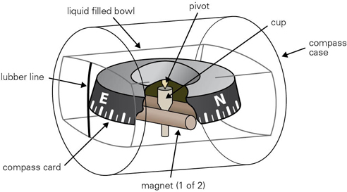 Which statement is true about magnetic deviation of a compass?