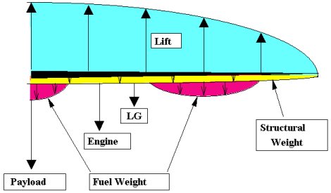 Airplane wing loading during a level coordinated turn in smooth air depends upon the ______.