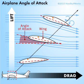 During the transition from straight-and-level flight to a climb, the angle of attack is increased and lift ______.