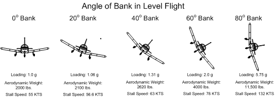 If the airspeed is increased from 90 knots to 135 knots during a level 60Â° banked turn, the load factor will ______.