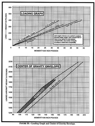 Empty weight (oil is included) = 1,271 lb Empty weight moment (in-lb/1,000) = 102.04<br >Pilot and copilot = 360 lb Cargo = 340 lb Fuel = 37 gal  Will the CG remain within limits after 30 gallons of fuel has been used in flight?