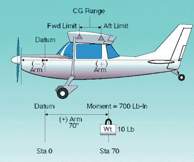 An airplane is loaded to a gross weight of 4,800 pounds, with three pieces of luggage in the rear baggage compartment. The CG is located 98 inches aft of datum, which is 1 inch aft of limits. If luggage which weighs 90 pounds is moved from the rear baggage compartment (145 inches aft of datum) to the front compartment (45 inches aft of datum), what is the new CG?