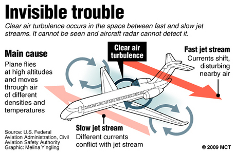 A pilot is entering an area where significant clear air turbulence has been reported. Which action is appropriate upon encountering the first ripple?