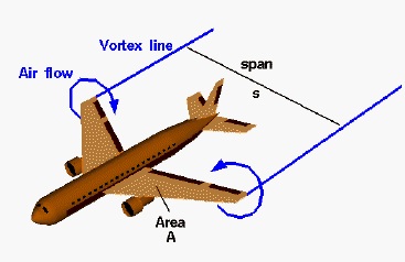 As airspeed decreases in level flight below that speed for maximum lift ...