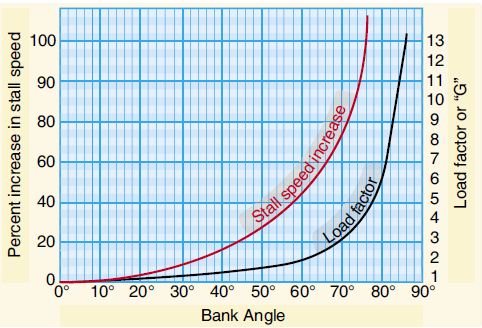 In a rapid recovery from a dive, the effects of load factor would cause the stall speed to ______.