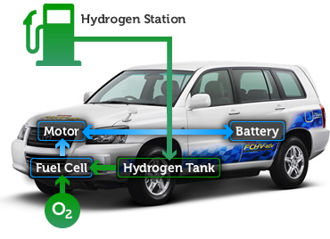 A fuel cell is a device that converts the chemical energy from a fuel such as Hydrogen into electricity through a chemical reaction with: